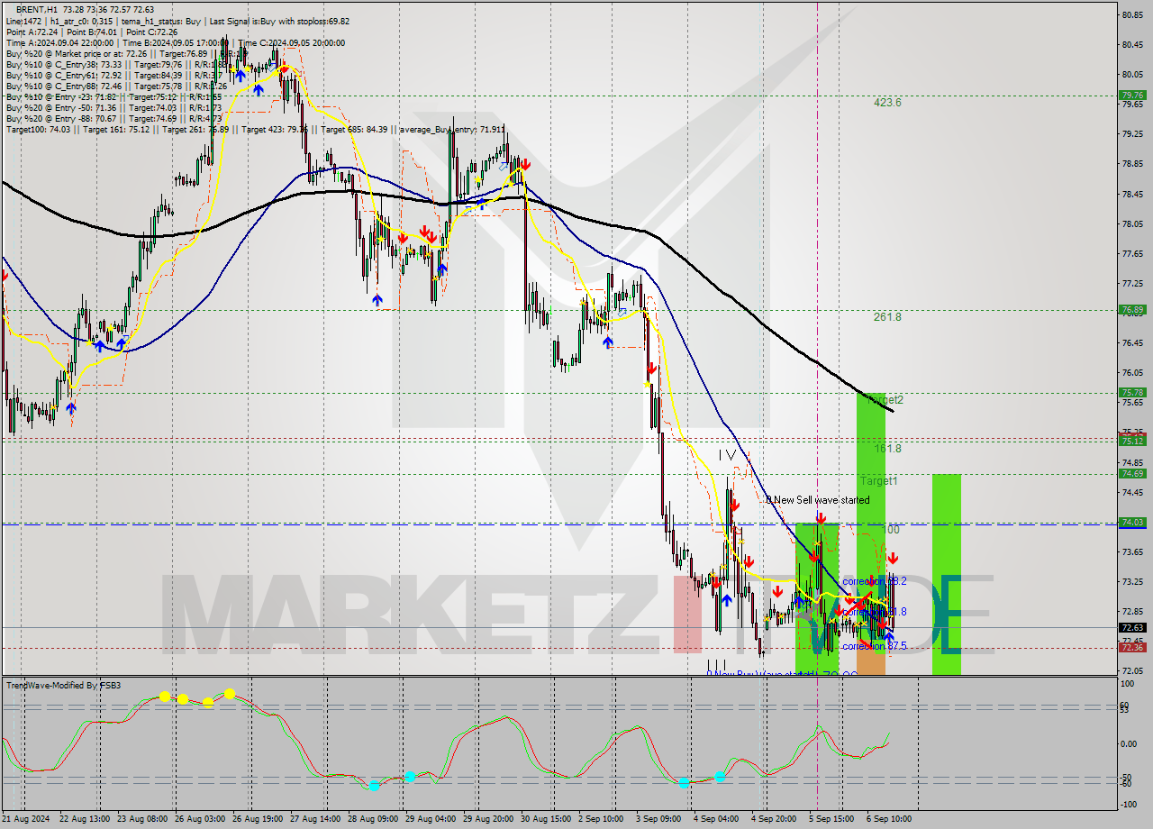 BRENT MultiTimeframe analysis at date 2024.09.06 17:26