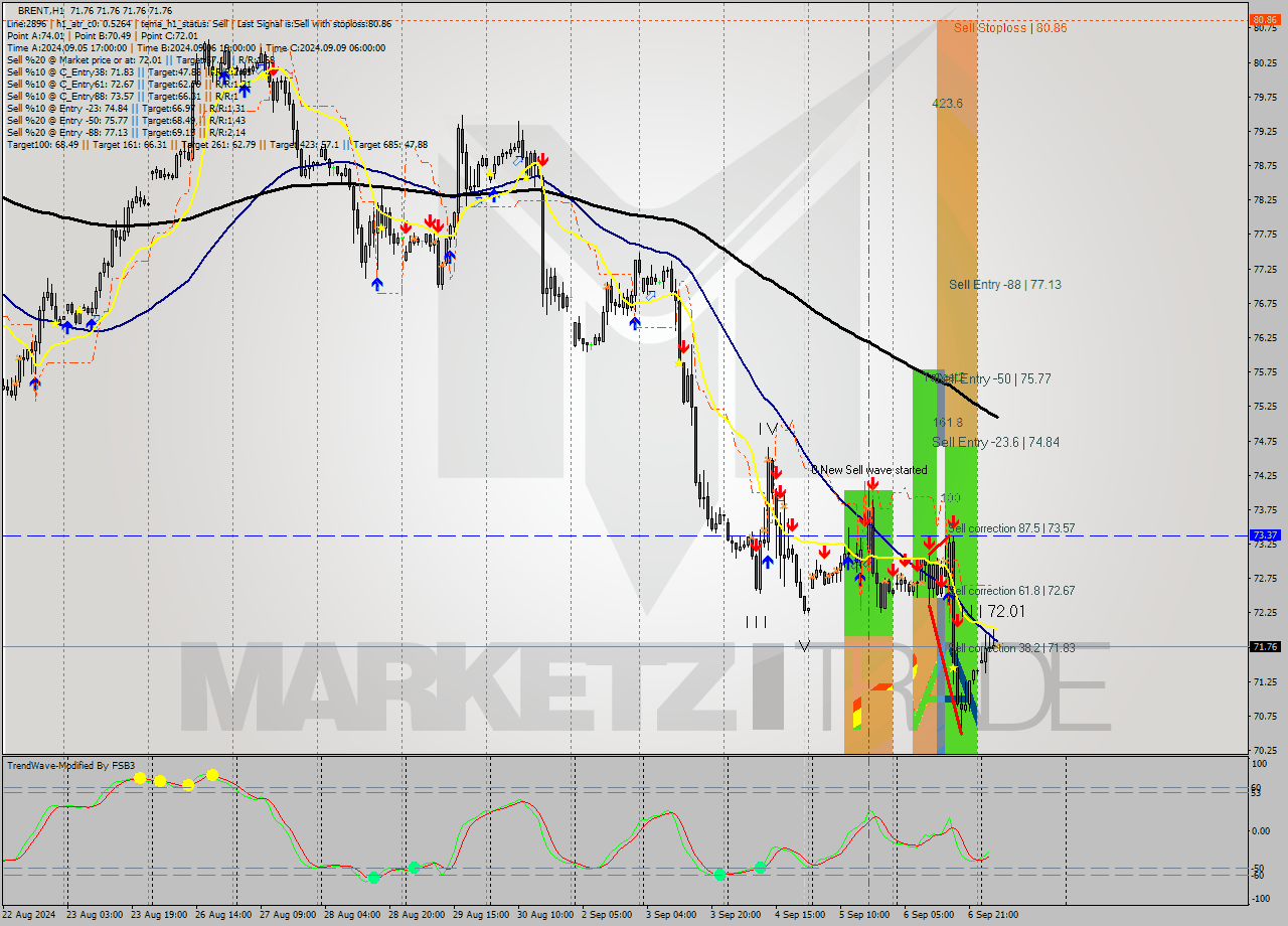 BRENT MultiTimeframe analysis at date 2024.09.09 07:00