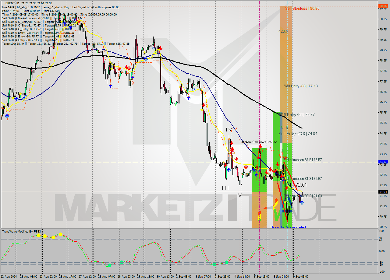 BRENT MultiTimeframe analysis at date 2024.09.09 10:16