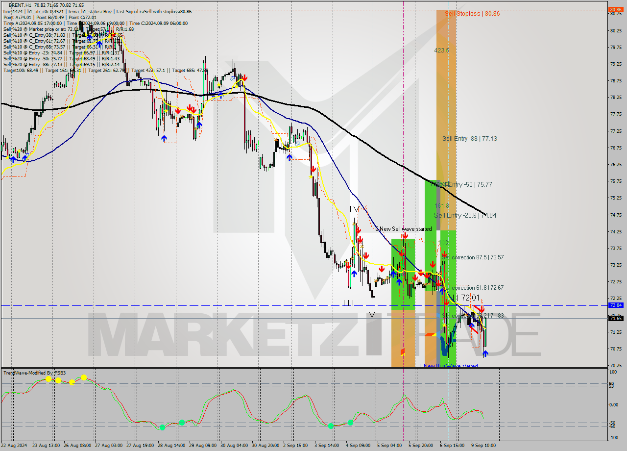 BRENT MultiTimeframe analysis at date 2024.09.09 17:56