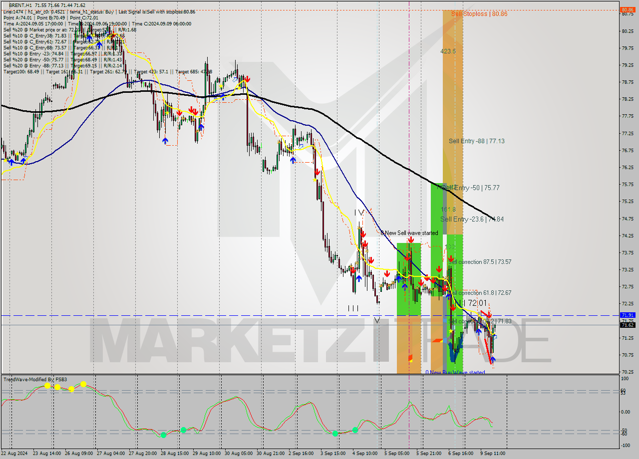 BRENT MultiTimeframe analysis at date 2024.09.09 18:08