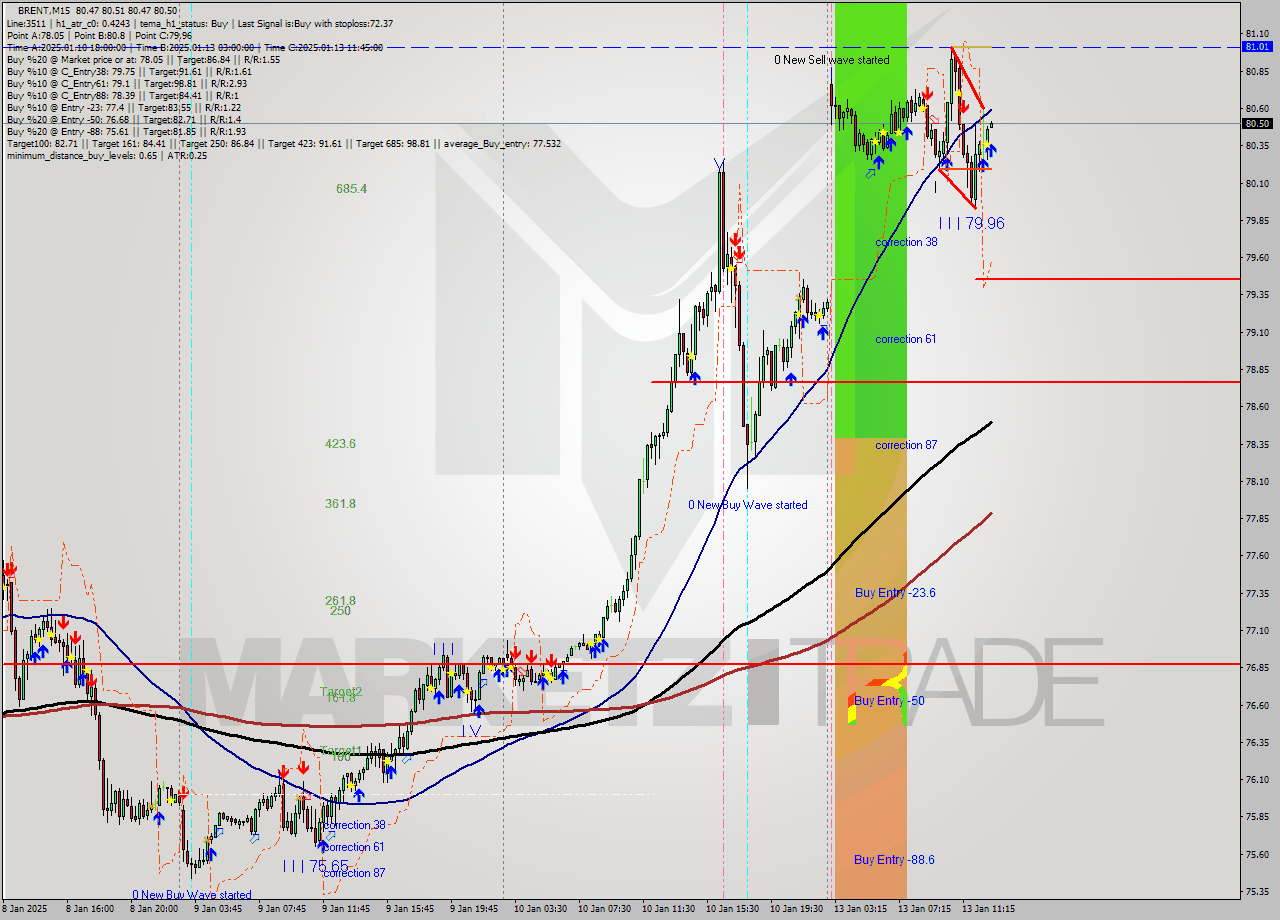 BRENT M15 Signal