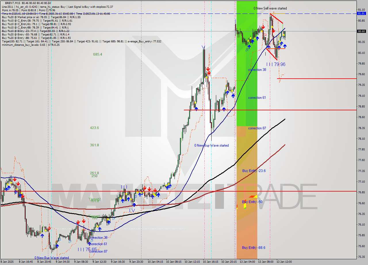 BRENT M15 Analysis BRENT M15 Signal