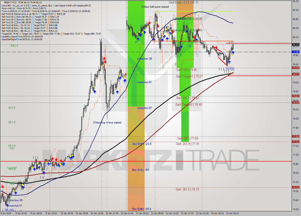 BRENT M15 Signal