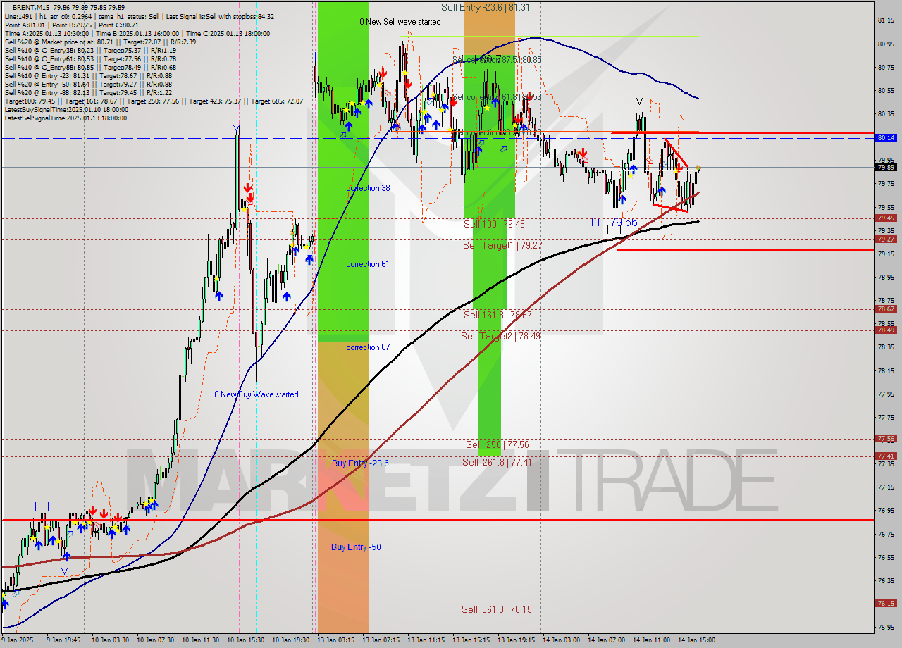 BRENT M15 Signal