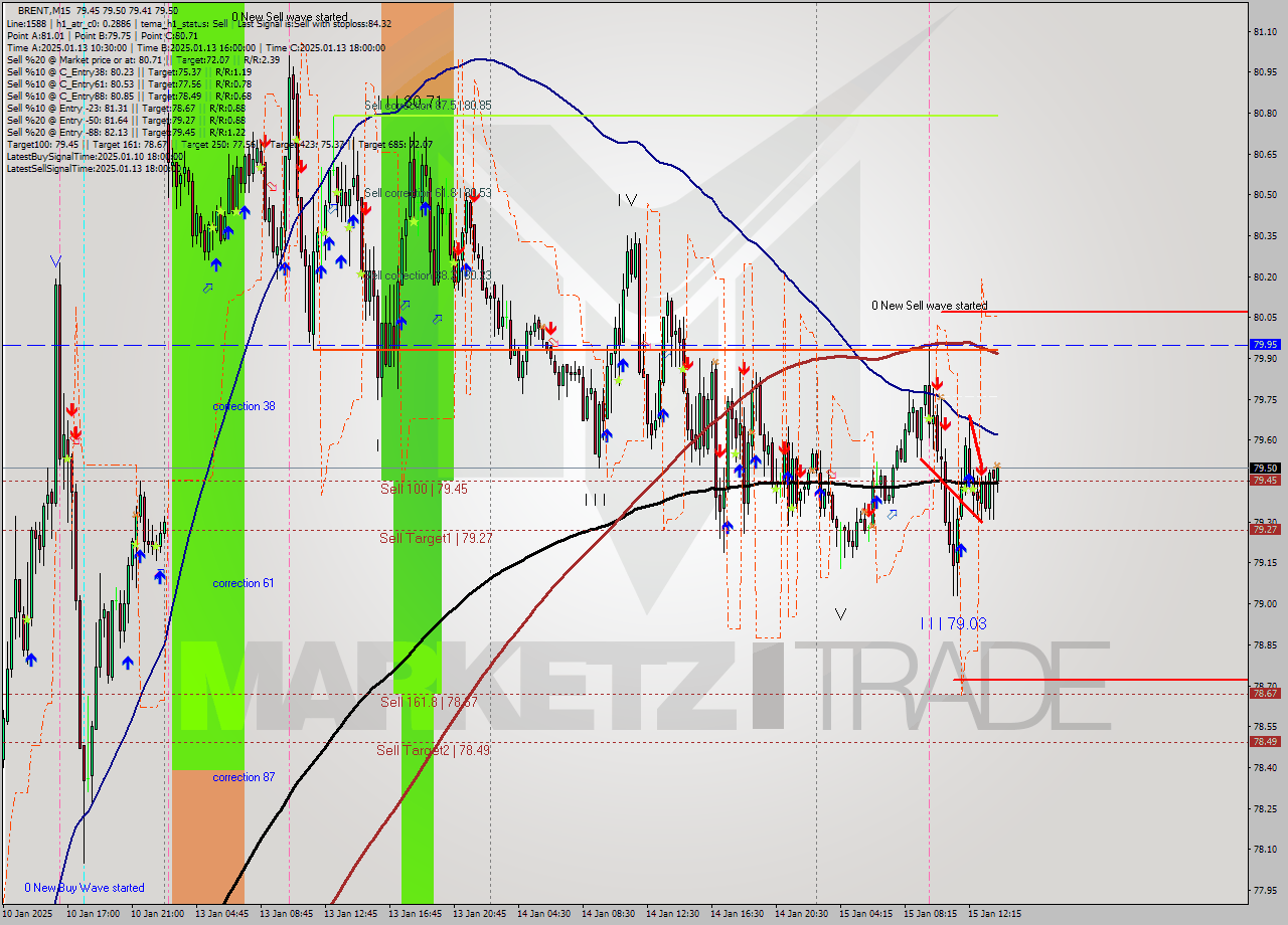 BRENT M15 Analysis BRENT M15 Signal