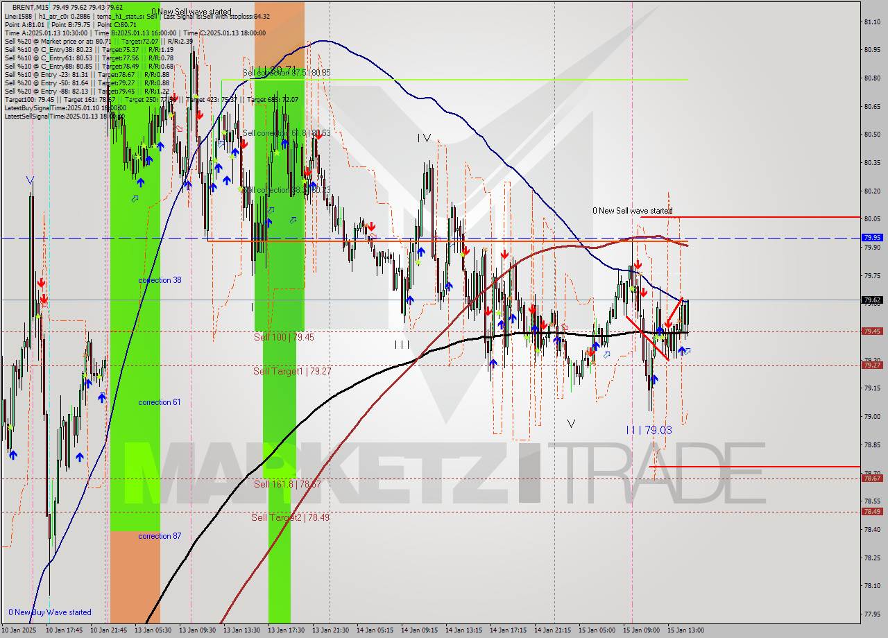 BRENT M15 Analysis BRENT M15 Signal