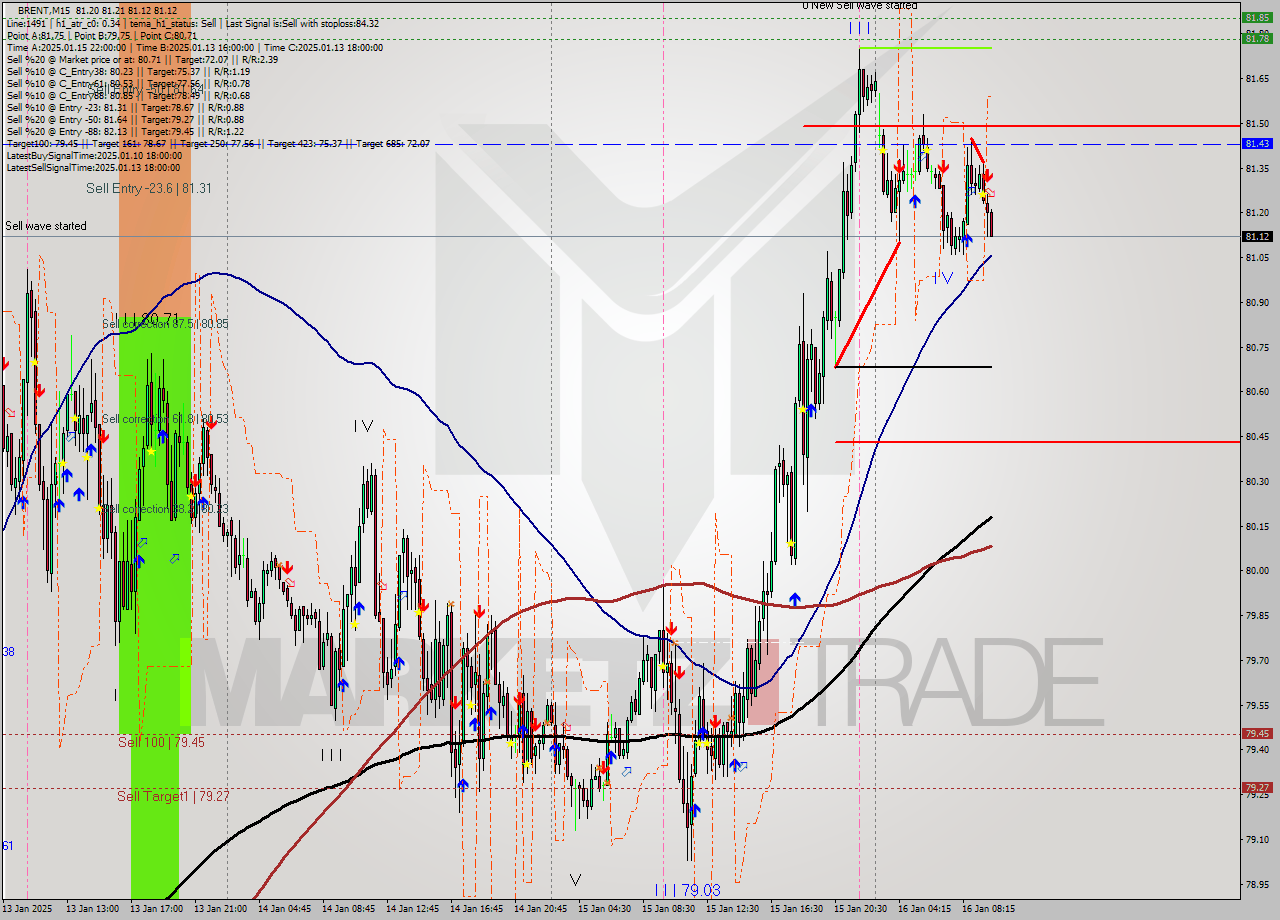 BRENT M15 Signal