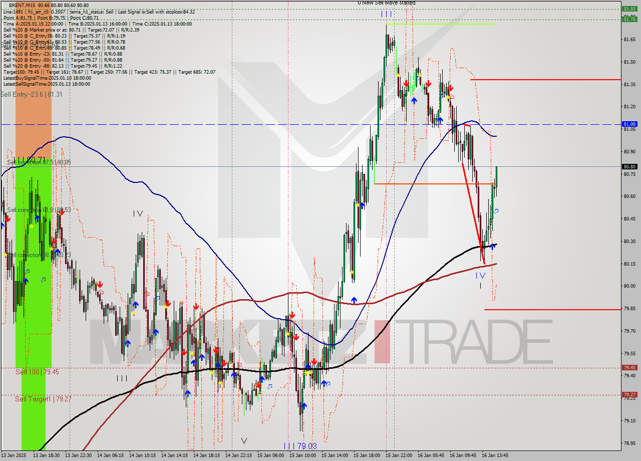 BRENT M15 Signal