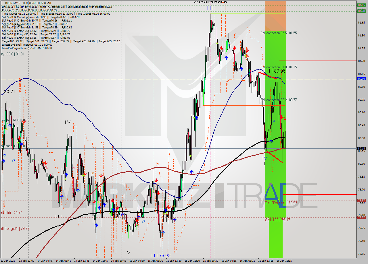 BRENT M15 Signal