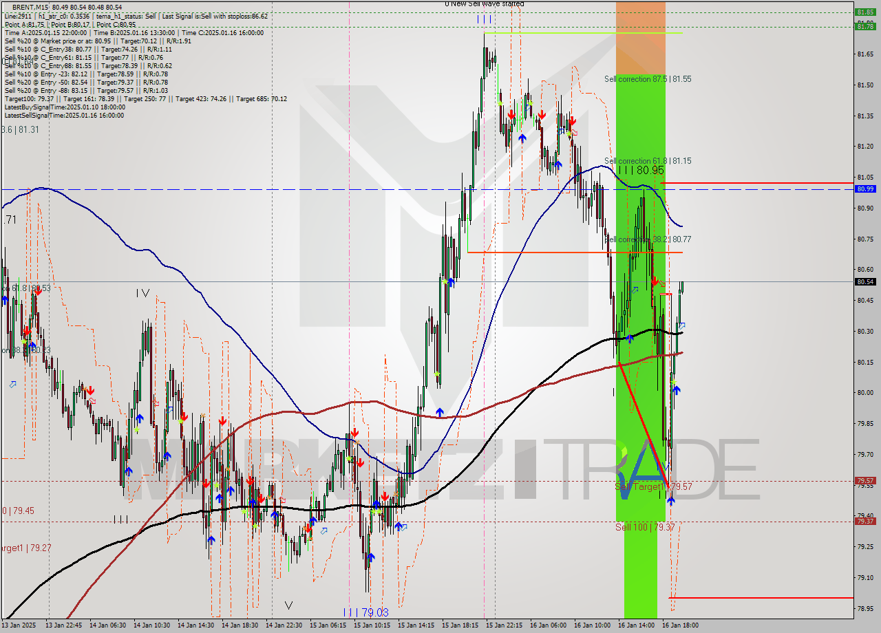 BRENT M15 Signal