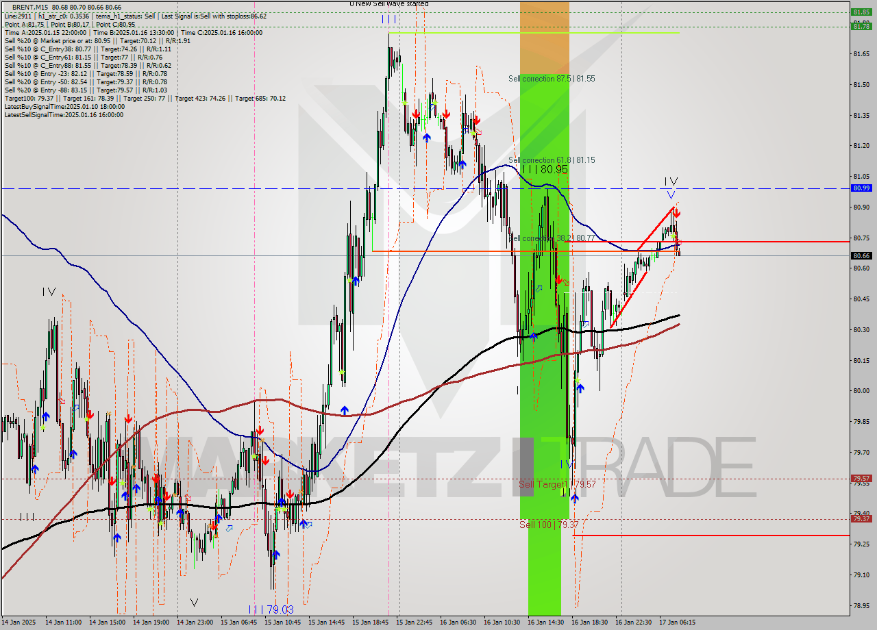 BRENT M15 Signal