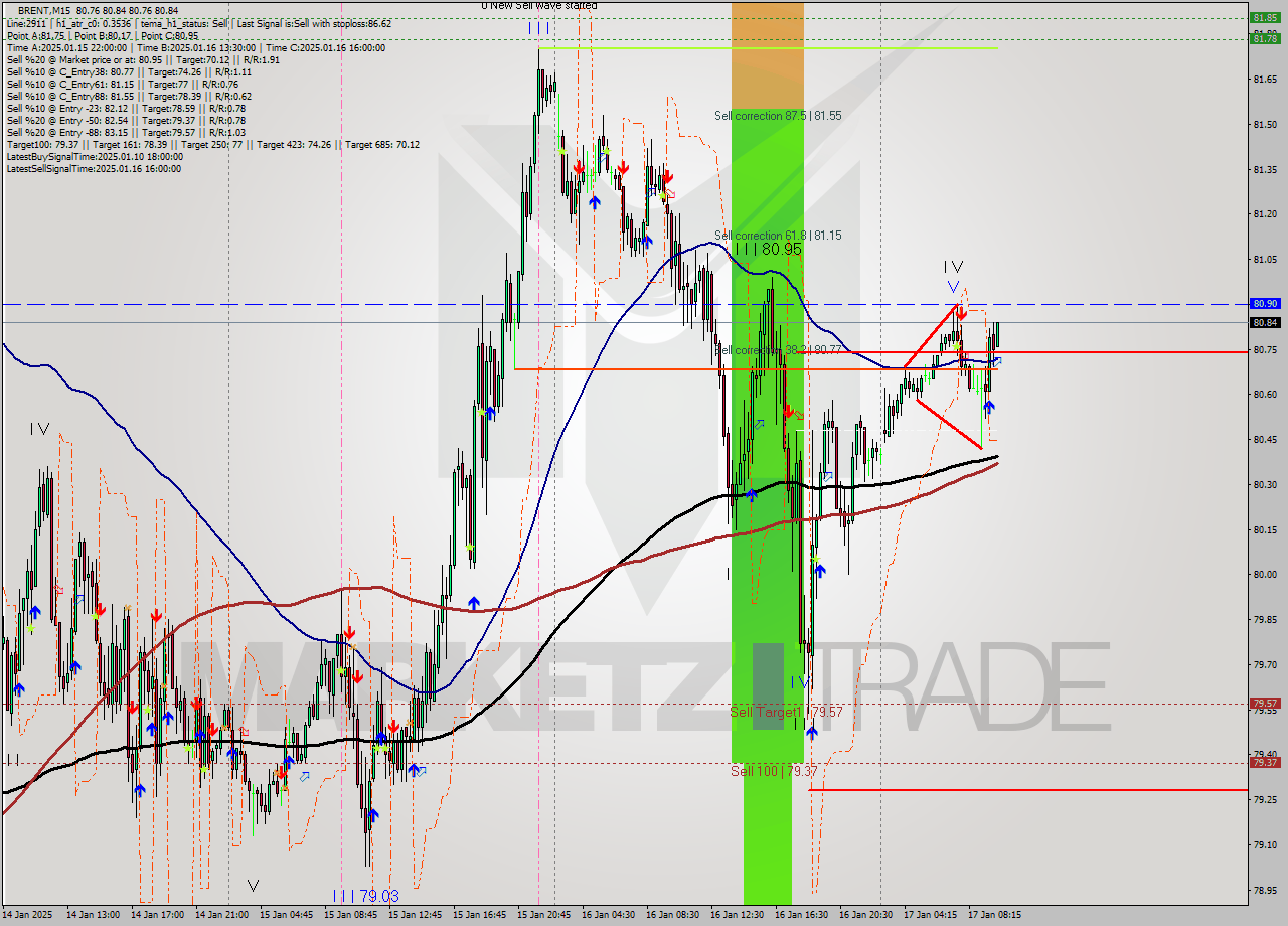 BRENT M15 Signal