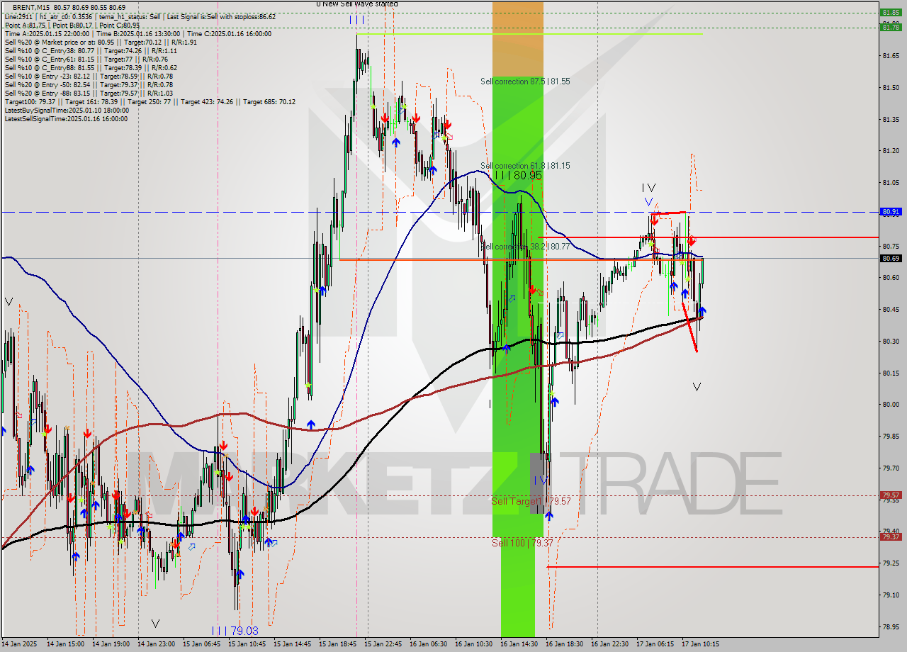 BRENT M15 Signal