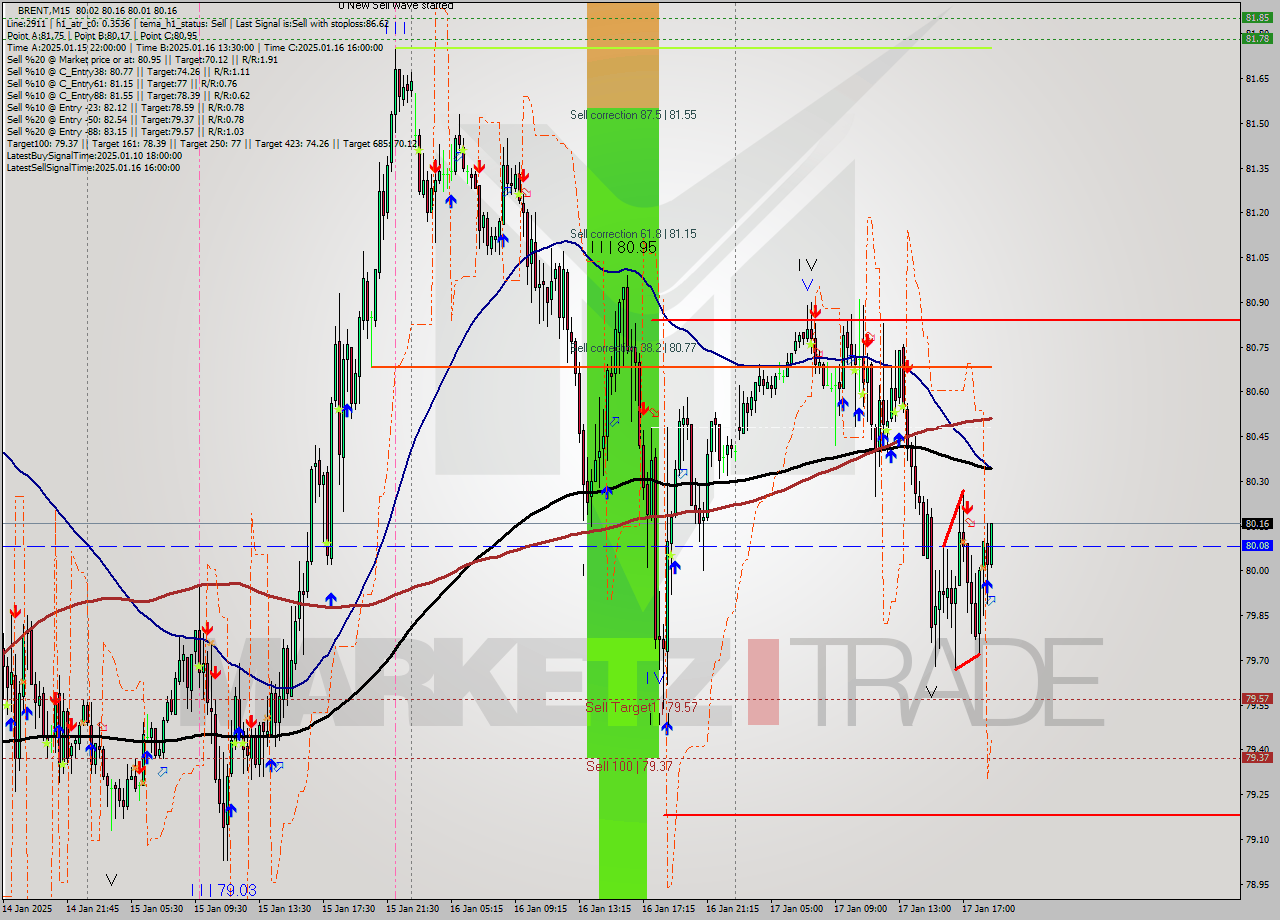 BRENT M15 Signal