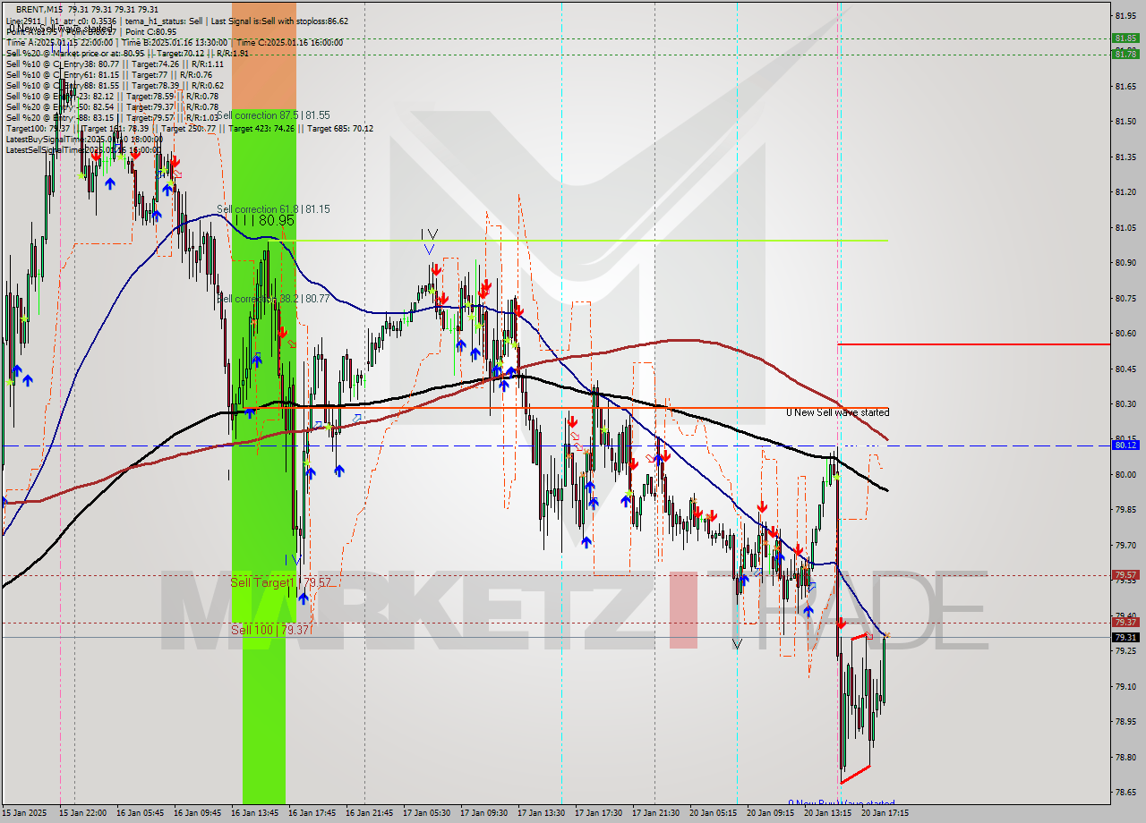 BRENT M15 Analysis BRENT M15 Signal