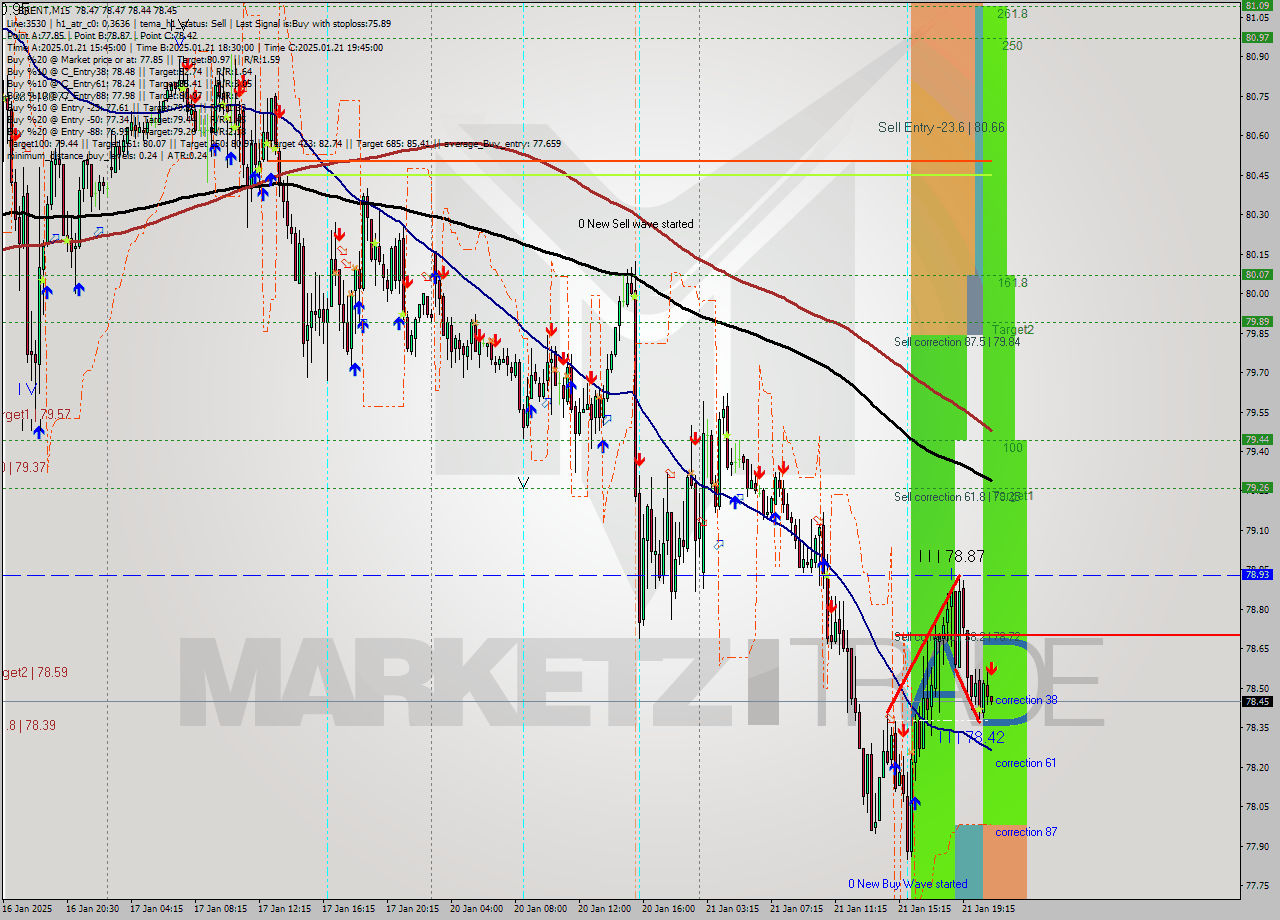 BRENT M15 Analysis BRENT M15 Signal