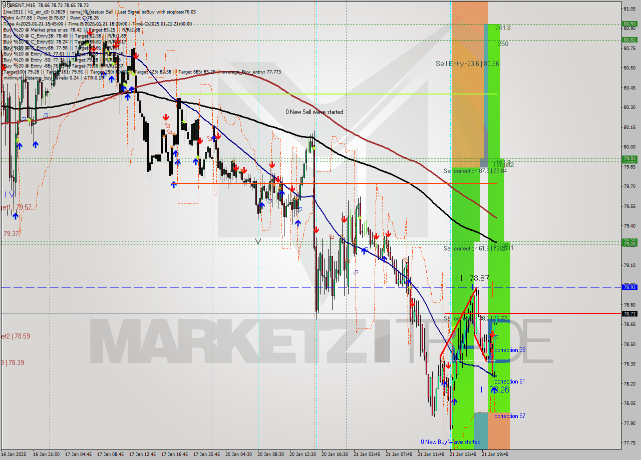 BRENT M15 Analysis BRENT M15 Signal