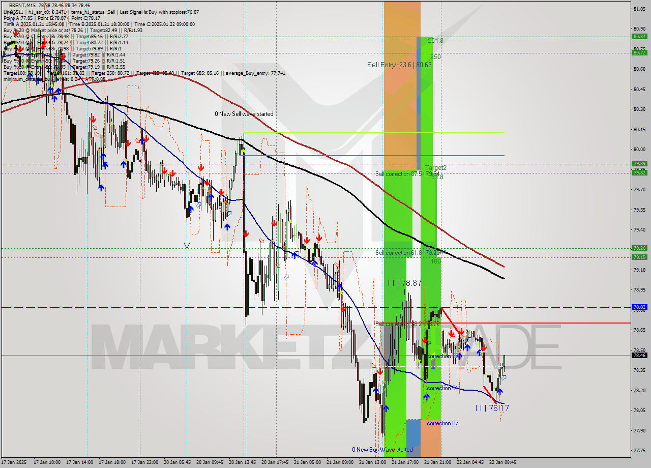 BRENT M15 Analysis BRENT M15 Signal