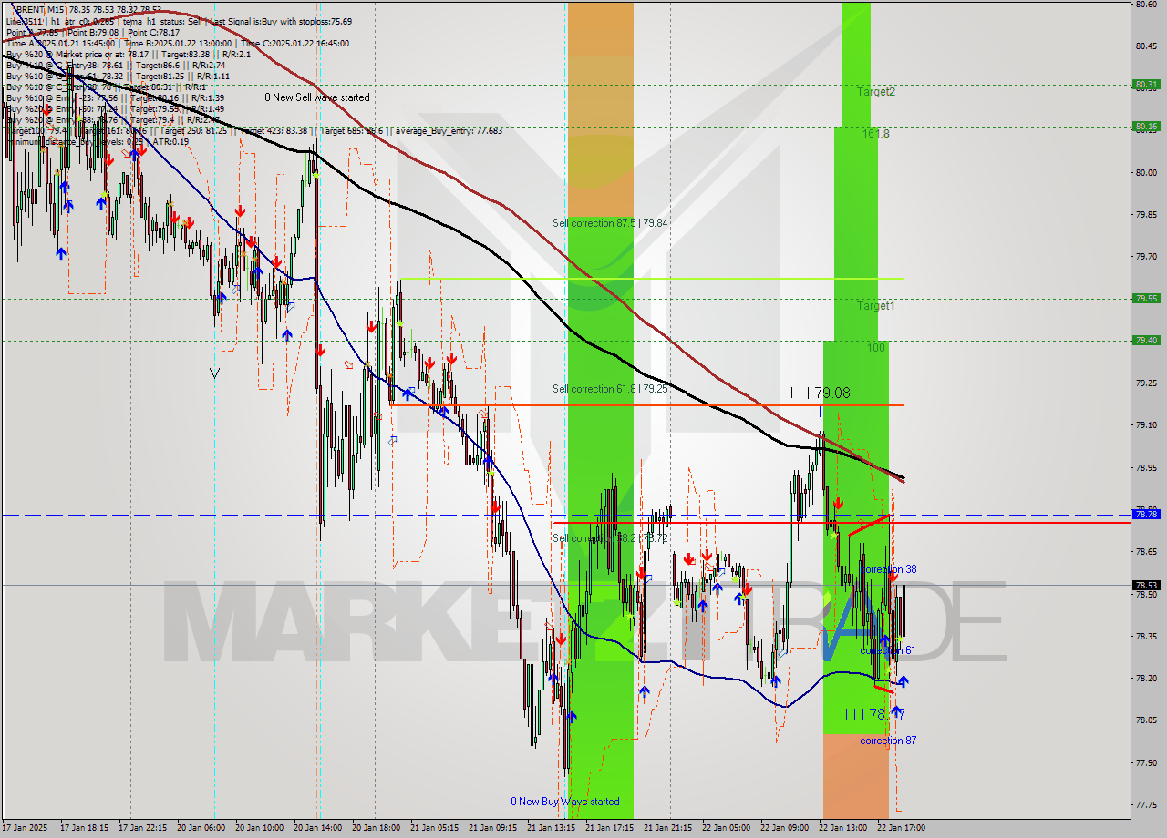 BRENT M15 Analysis BRENT M15 Signal