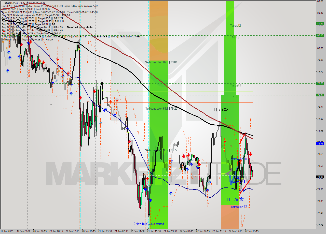 BRENT M15 Signal