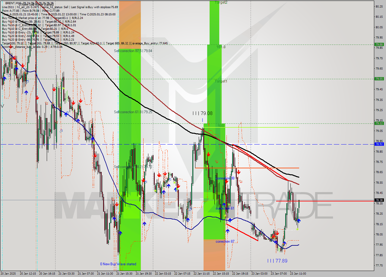 BRENT M15 Signal