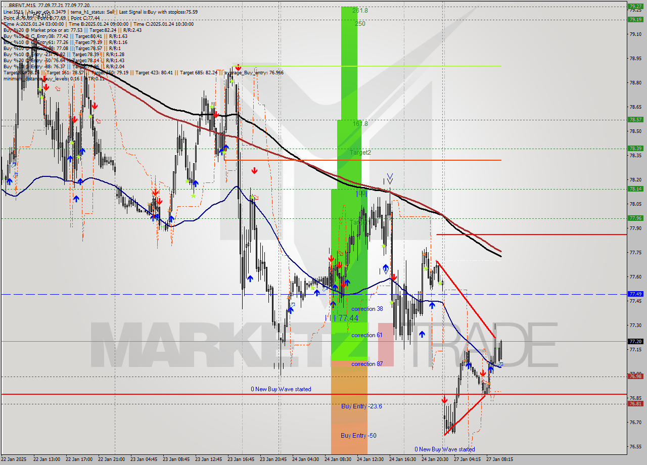 BRENT M15 Signal