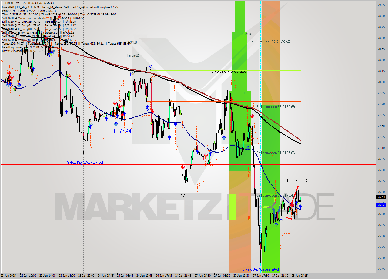 BRENT M15 Analysis BRENT M15 Signal