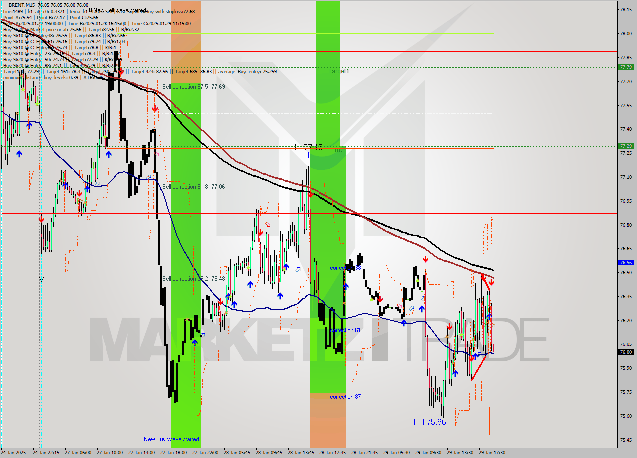 BRENT M15 Analysis BRENT M15 Signal