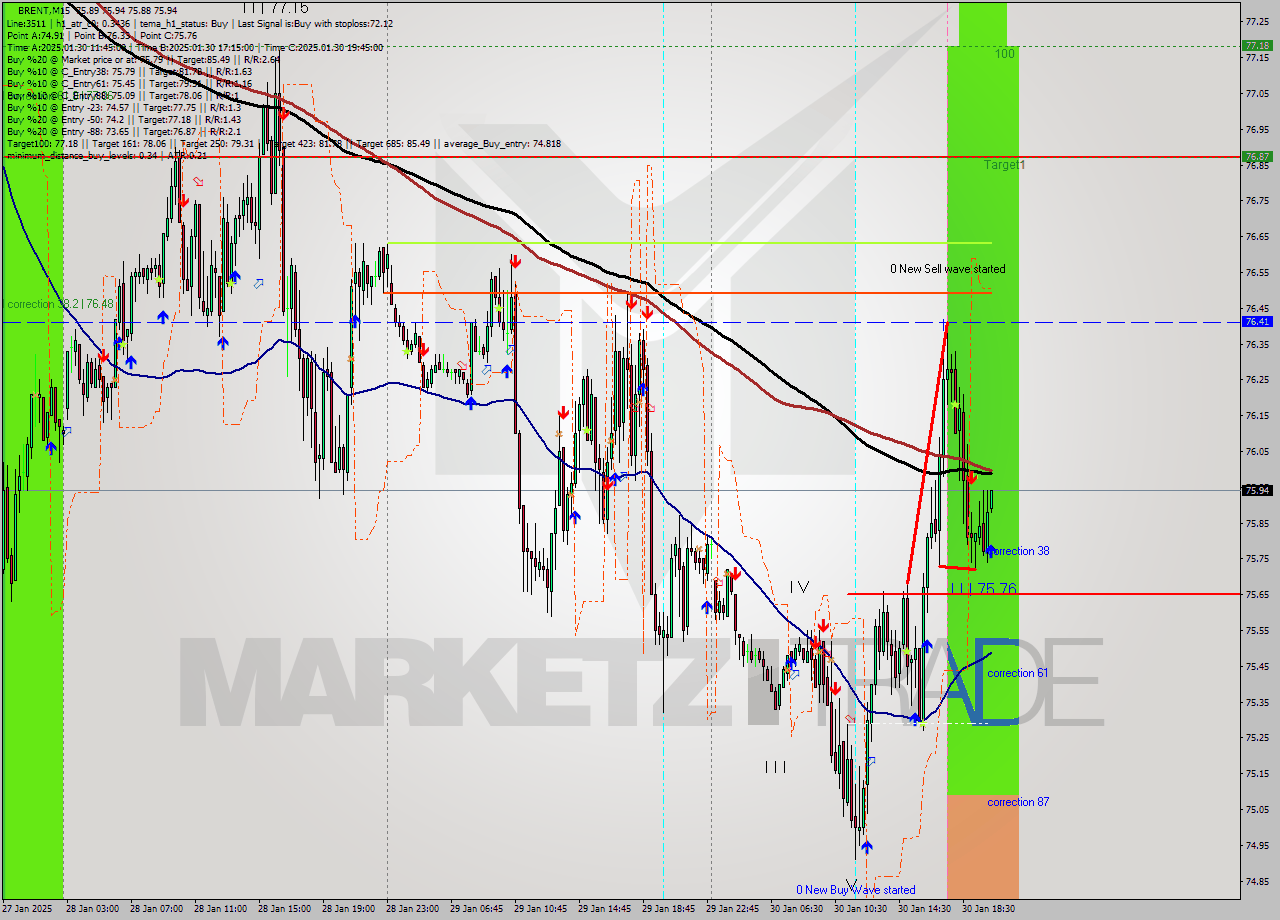 BRENT M15 Analysis BRENT M15 Signal