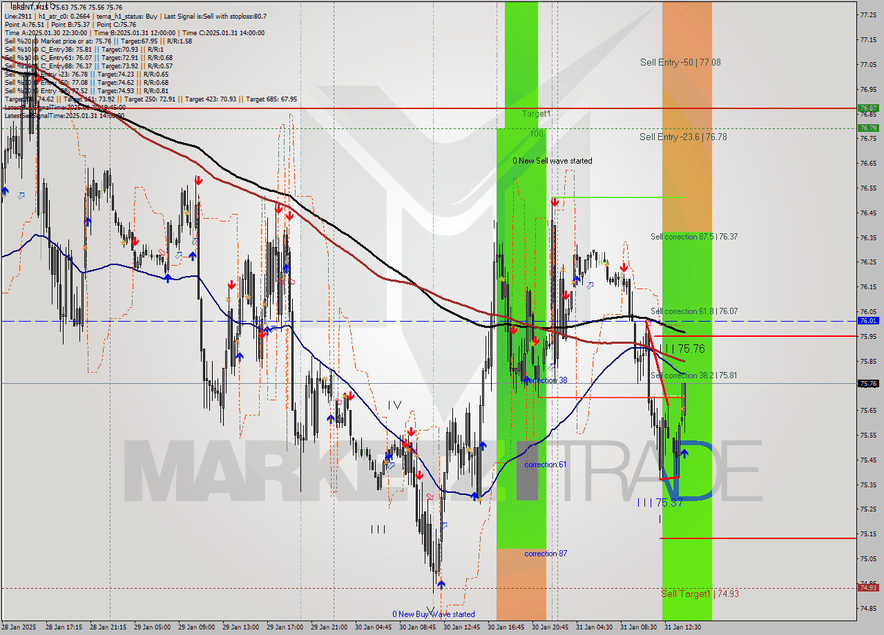 BRENT M15 Analysis BRENT M15 Signal