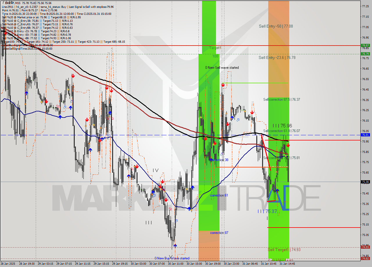 BRENT M15 Analysis BRENT M15 Signal