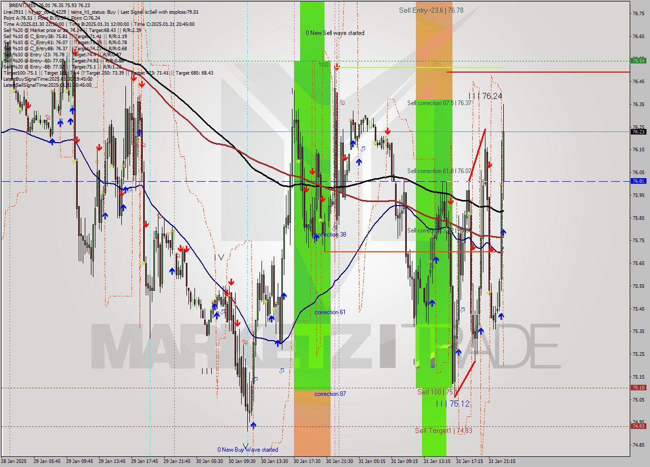 BRENT M15 Analysis BRENT M15 Signal