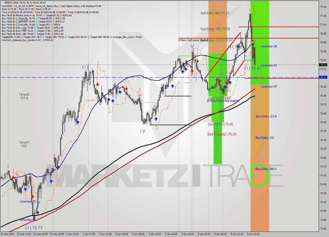 BRENT M15 Signal