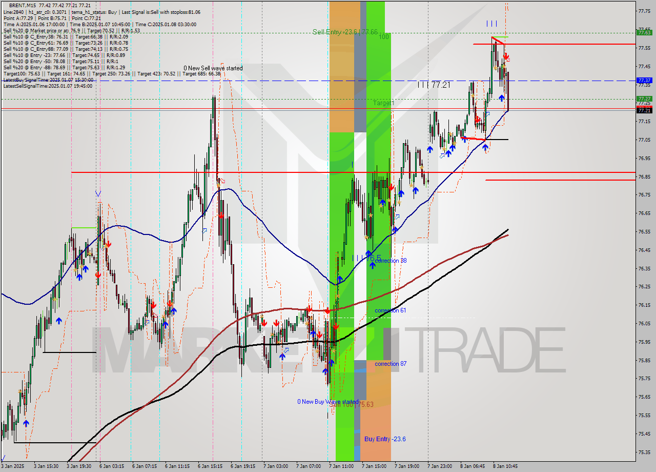 BRENT M15 Analysis BRENT M15 Signal