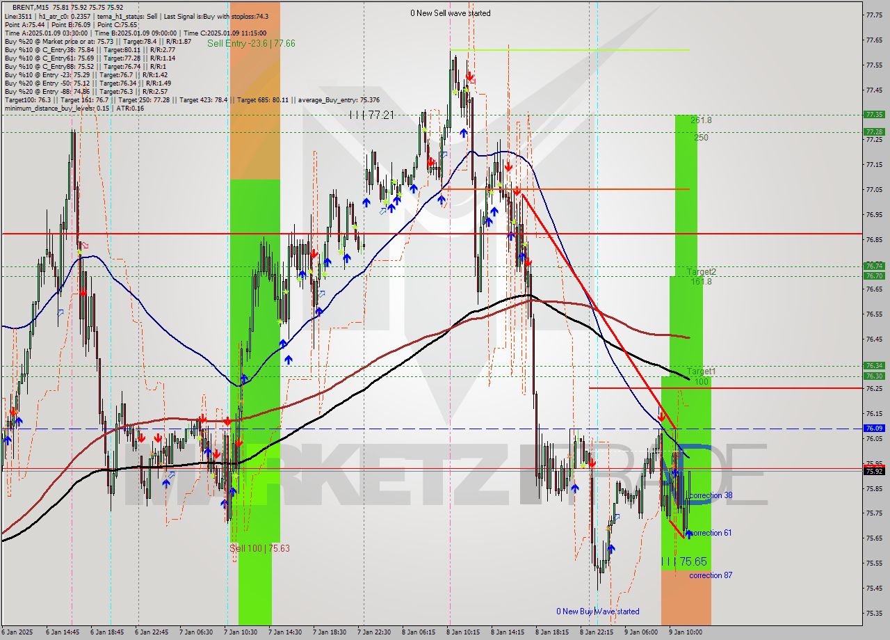 BRENT M15 Signal