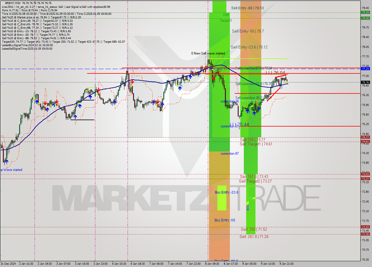 BRENT M30 Signal