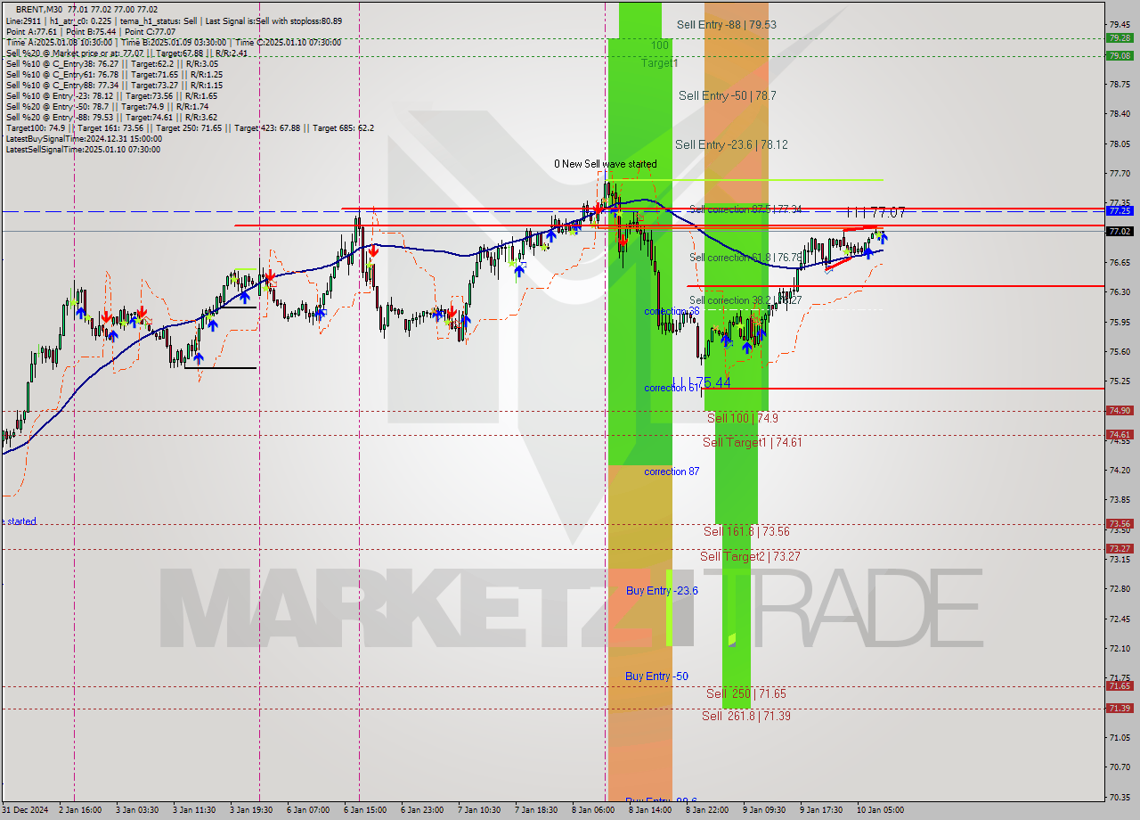 BRENT M30 Signal