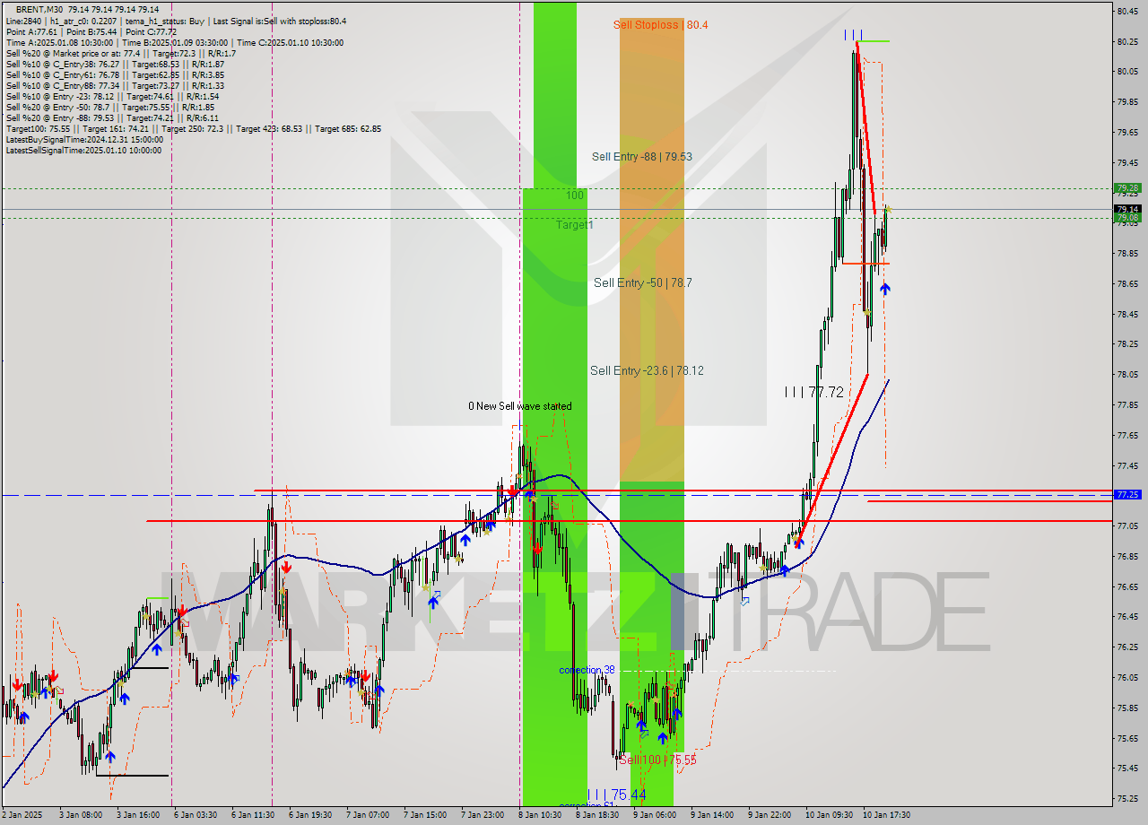 BRENT M30 Signal