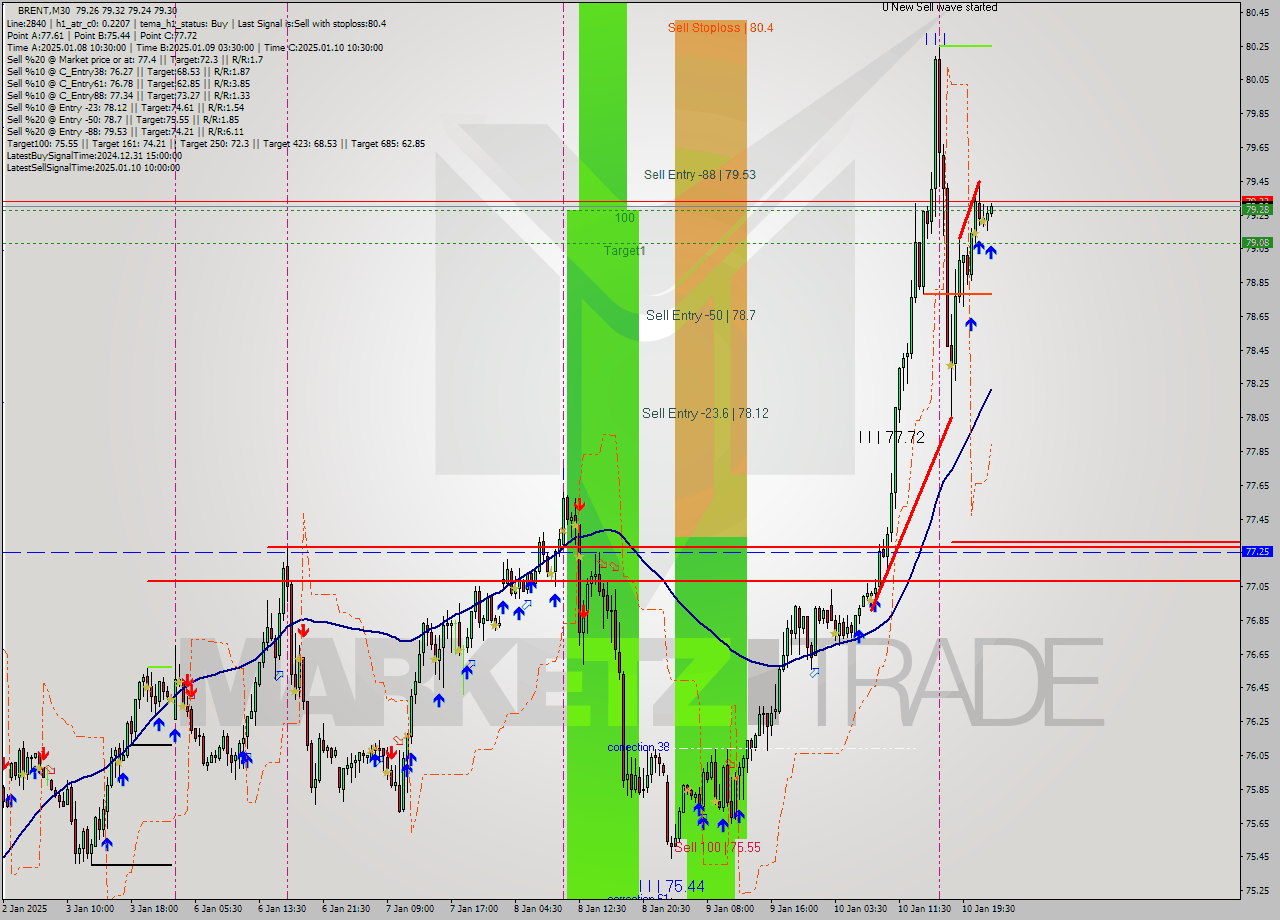 BRENT M30 Signal