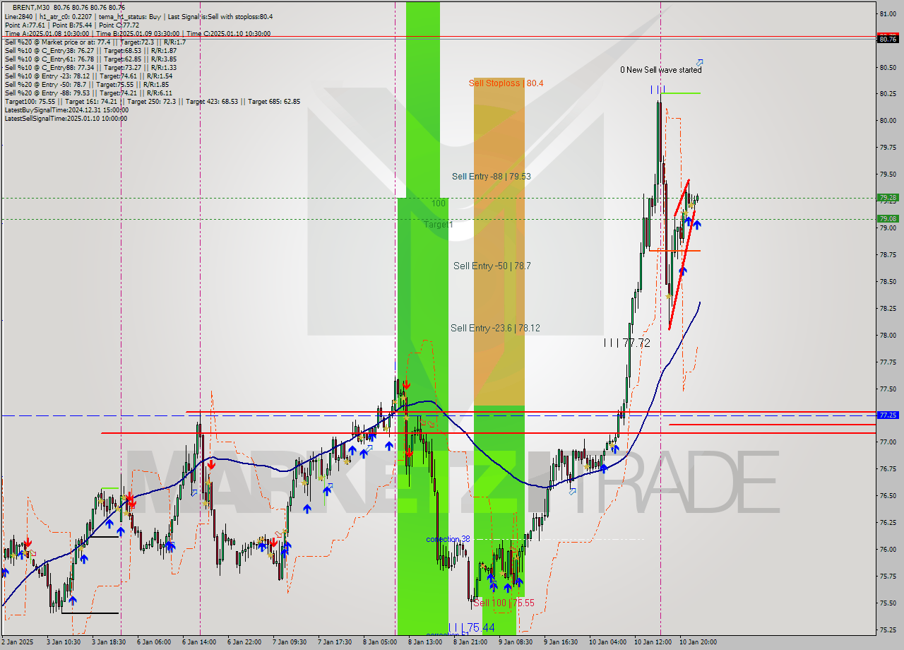 BRENT M30 Signal