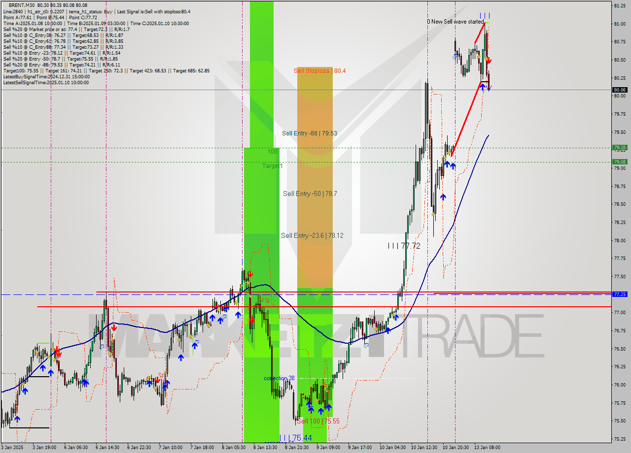 BRENT M30 Signal