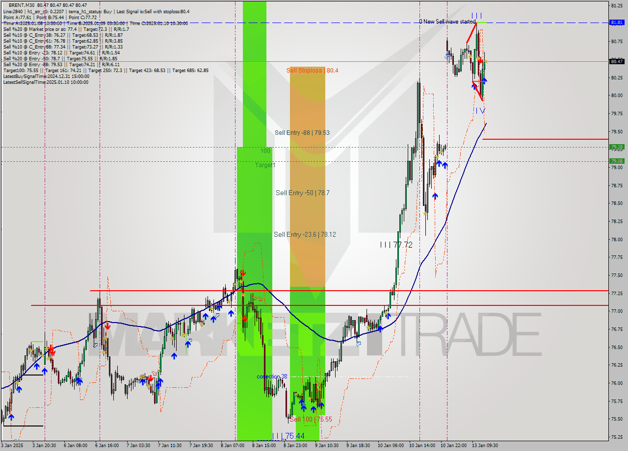 BRENT M30 Signal