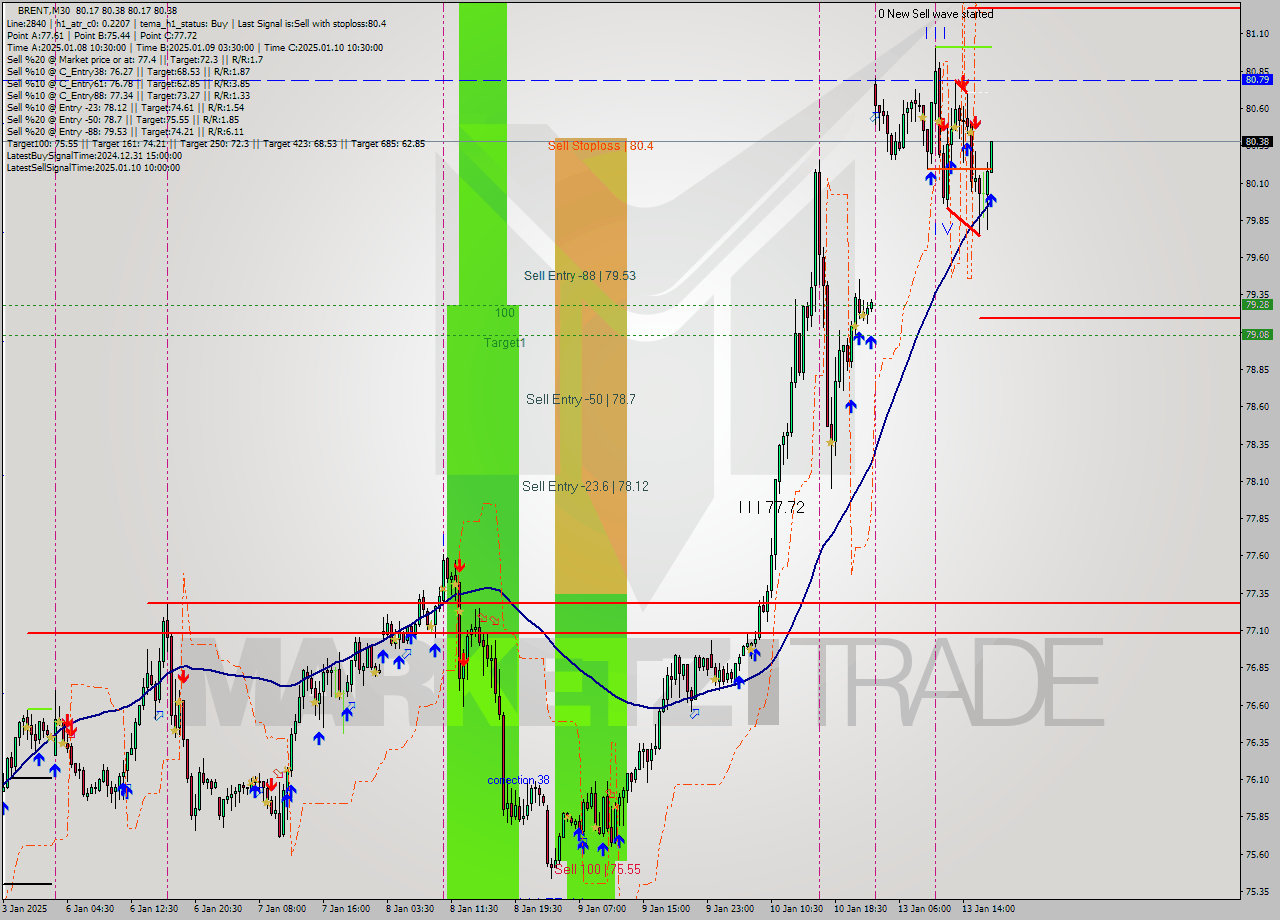 BRENT M30 Signal