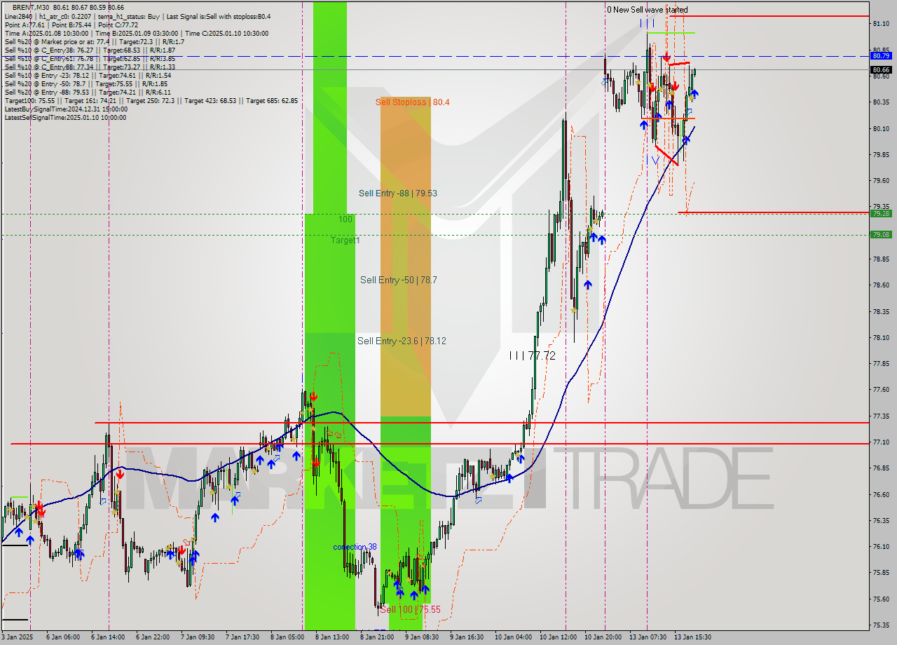 BRENT M30 Signal