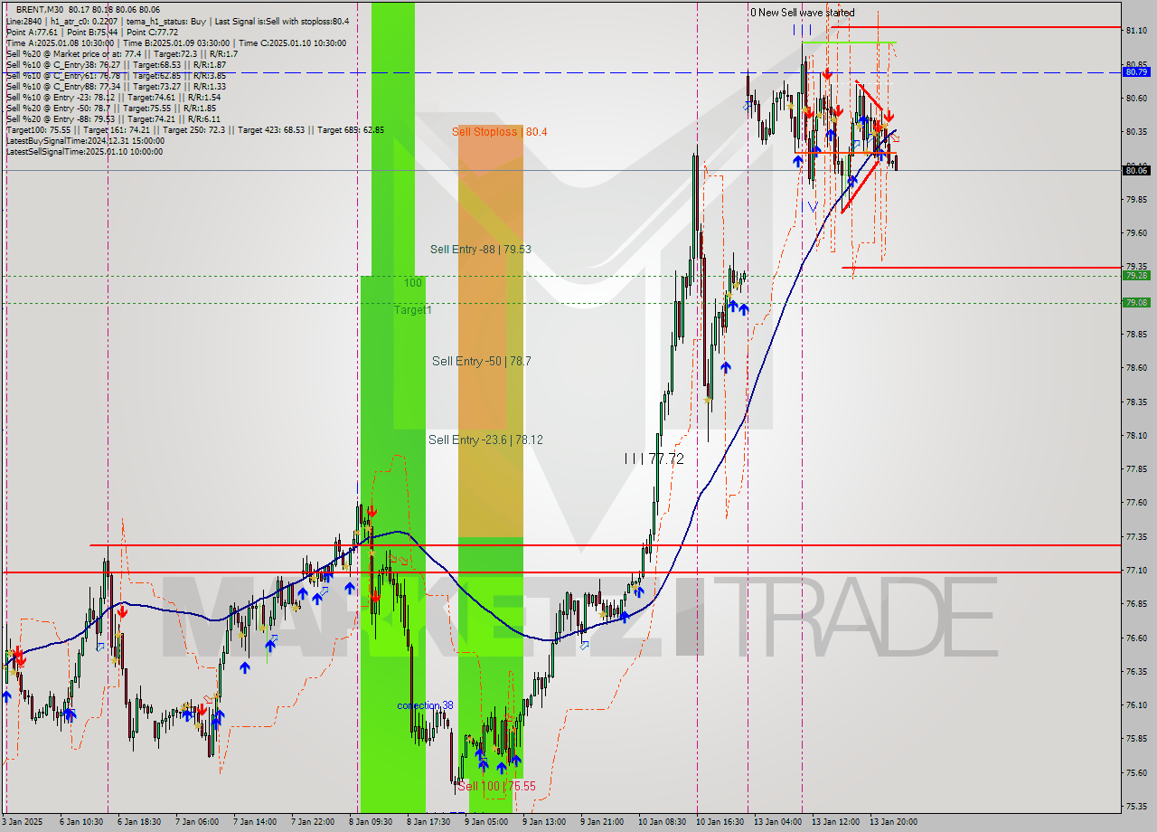 BRENT M30 Signal