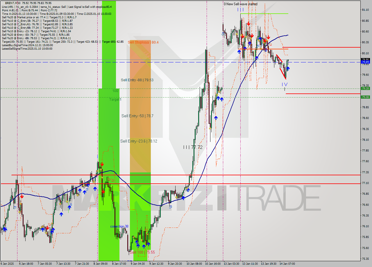 BRENT M30 Signal