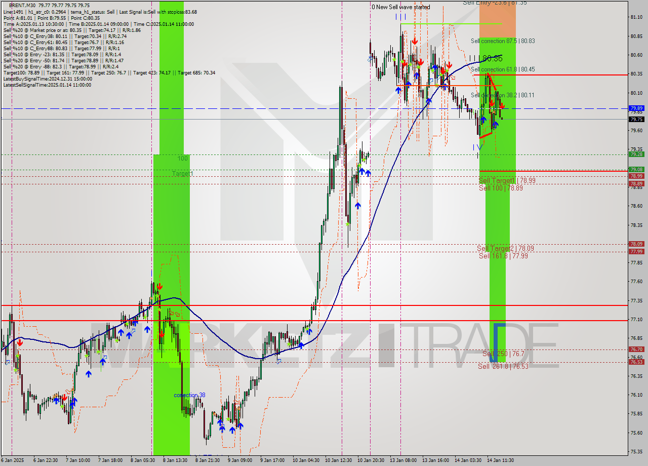 BRENT M30 Signal