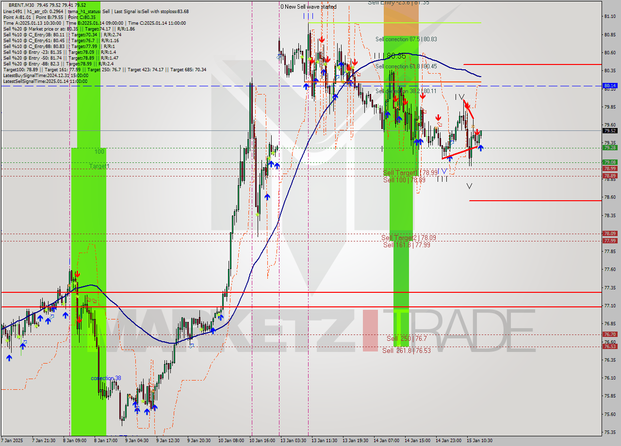 BRENT M30 Analysis BRENT M30 Signal