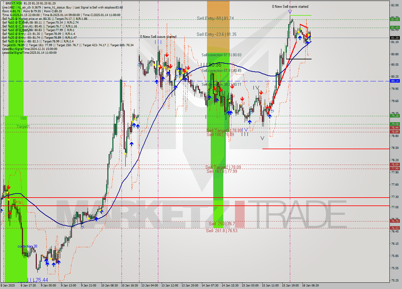 BRENT M30 Signal